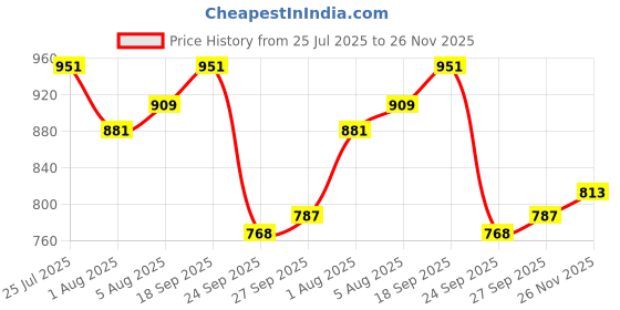 flipkart.com mamypoko Extra Absorb XL52 - XL mamypoko Price History Graph from 25 Jul 2025 to 26 Nov 2025