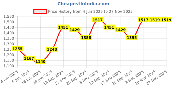 flipkart.com mamypoko Extra Absorb - XXL mamypoko Price History Graph from 4 Jun 2025 to 27 Nov 2025