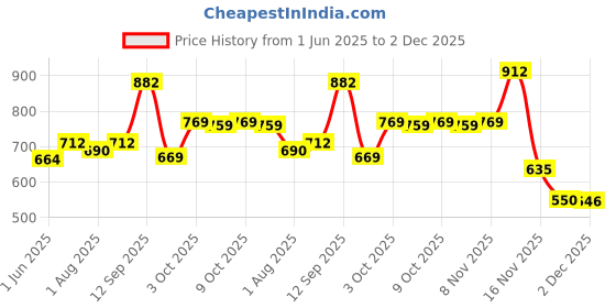 flipkart.com mamypokopants Extra Absorb XXL34 - XXL mamypokopants Price History Graph from 1 Jun 2025 to 2 Dec 2025