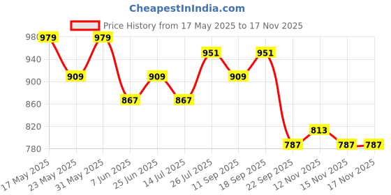 flipkart.com mamypoko Extra Absorb XXL44 - XXL mamypoko Price History Graph from 17 May 2025 to 17 Nov 2025