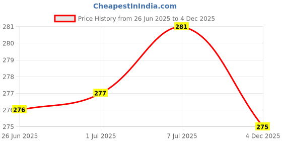 flipkart.com extra care Dry Net XXL Pack of 5 Sanitary Pad extra care Price History Graph from 26 Jun 2025 to 4 Dec 2025