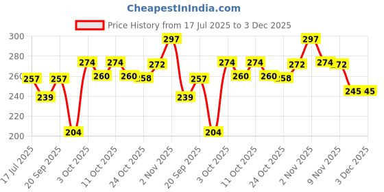 flipkart.com extra care Overnight Maxi Sanitary Pad 40 Pcs + 10 Pantiliners Sanitary Pad extra care Price History Graph from 17 Jul 2025 to 2 Dec 2025