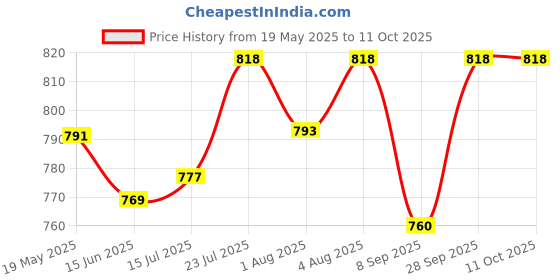 flipkart.com extra care Pant Style Diapers Extra Absorb Extra Soft 2XL Soft and Comfortable Diapers - XL - XXL extra care Price History Graph from 19 May 2025 to 11 Oct 2025