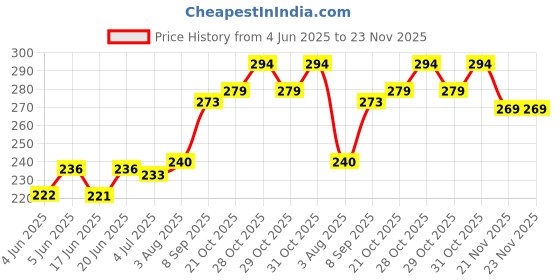 flipkart.com extra care PINKMAXI Ext Cr Sanitary Pad extra care Price History Graph from 4 Jun 2025 to 22 Nov 2025