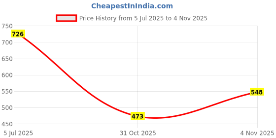 flipkart.com extra care Sanitary Pads Red Maxi for Women | Dry-net Soft & Comfortable Sanitary Napkins for Day & Night Protection 120 Sanitary Pad (Pack of 3) Sanitary Pad extra care Price History Graph from 5 Jul 2025 to 31 Oct 2025