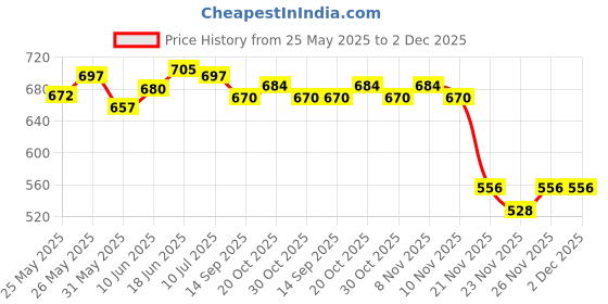 flipkart.com extra care Sanitary Pads Red Maxi for Women | Dry-net Soft & Comfortable Sanitary Napkins for Day & Night Protection 160 Sanitary Pad (Pack of 4) Sanitary Pad extra care Price History Graph from 25 May 2025 to 1 Dec 2025