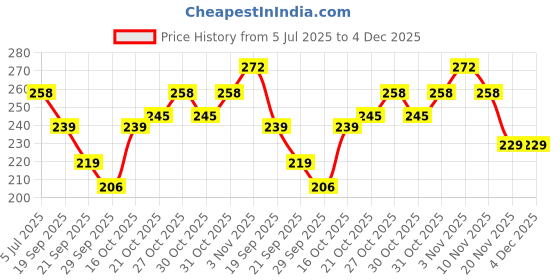 flipkart.com extra care Soft Comfort Orange Maxi XXL Sanitary Pads Pack of 40 + PantyLiner 30 Sanitary Pad extra care Price History Graph from 5 Jul 2025 to 4 Dec 2025