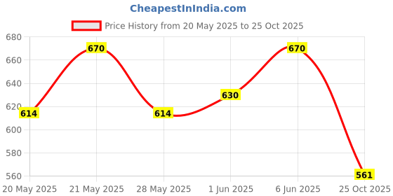 flipkart.com extra care Womens/Girls XXL Sanitary Pads (Napkins) with Wings- Pack of 120 (40+40+40) (XXL, Orange Maxi) Sanitary Pad extra care Price History Graph from 20 May 2025 to 25 Oct 2025