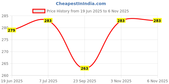flipkart.com extra care XXL 50 Unit Sanitary Pad extra care Price History Graph from 19 Jun 2025 to 3 Nov 2025