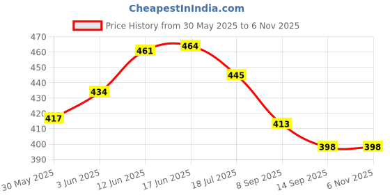 flipkart.com mamypoko Extra clean 72+72 wipes with Aloe vera Piece 144N mamypoko Price History Graph from 30 May 2025 to 4 Nov 2025