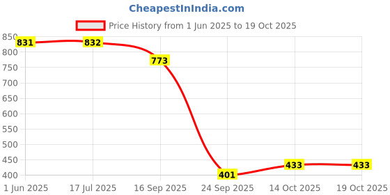 flipkart.com mamypoko Extra Clean Aloe Vera Extract Wipes 72+72+72 Wipes mamypoko Price History Graph from 1 Jun 2025 to 19 Oct 2025