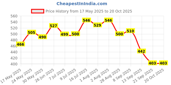 flipkart.com mamypoko EXTRA CLEAN BABY WIPES, 72 PCS PACK, COMBO OF 3 PACKS, TOTAL 216 WIPES mamypoko Price History Graph from 17 May 2025 to 20 Oct 2025