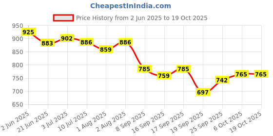 flipkart.com mamypoko EXTRA CLEAN BABY WIPES, 72 PCS PACK, COMBO OF 5 PACKS, TOTAL 360 WIPES mamypoko Price History Graph from 2 Jun 2025 to 19 Oct 2025