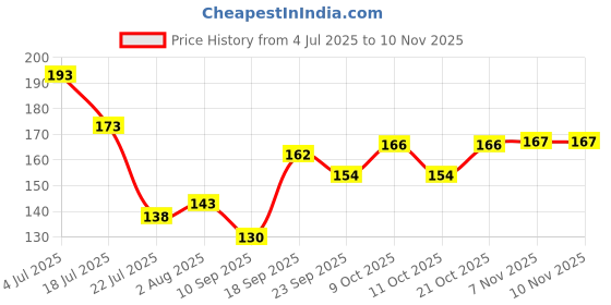 flipkart.com mamypoko Extra Clean Baby Wipes With Aloe vera Extract 72 PCS Pack mamypoko Price History Graph from 4 Jul 2025 to 6 Nov 2025