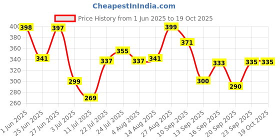 flipkart.com mamypoko Extra Clean Baby Wipes With Aloe vera Extract 72 PCS (Pack of 2) mamypoko Price History Graph from 1 Jun 2025 to 19 Oct 2025