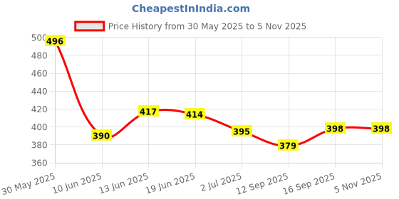 flipkart.com mamypoko Extra Clean Wipes 72+72 Wipes mamypoko Price History Graph from 30 May 2025 to 3 Nov 2025