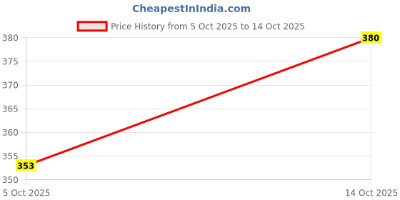 flipkart.com mamypoko Extra clean Wipes With Safe & Easy Clean with AloeVera 72 Wipes (Pack of 2) mamypoko Price History Graph from 5 Oct 2025 to 14 Oct 2025