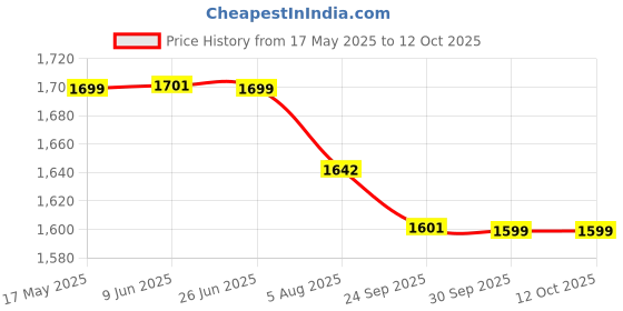 flipkart.com breathe right Extra Clear for Sensitive Skin, 26 Count Manual Nasal Aspirator breathe right Price History Graph from 17 May 2025 to 11 Oct 2025