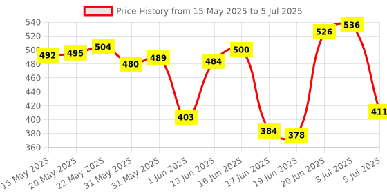 flipkart.com shivgan extra combo Multicolours Badmintion Set of ( 4 Racket and 6 Naylon Shuttle And 1 badmintion Net ) Complete set Badminton Kit shivgan Price History Graph from 15 May 2025 to 5 Jul 2025