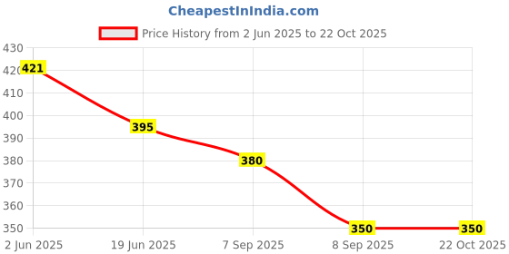flipkart.com extra comfort Jumbo Dry Sanitary Pad Sanitary Pad extra comfort Price History Graph from 2 Jun 2025 to 21 Oct 2025