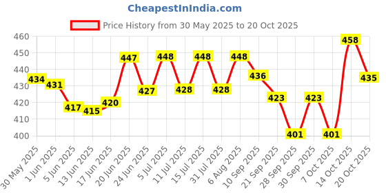 flipkart.com md enterprise Extra Comfort ( Pack of 3 Combo) Heat Gel Pad Warm bag ELectrical 1.5 L Hot Water Bag md enterprise Price History Graph from 30 May 2025 to 20 Oct 2025