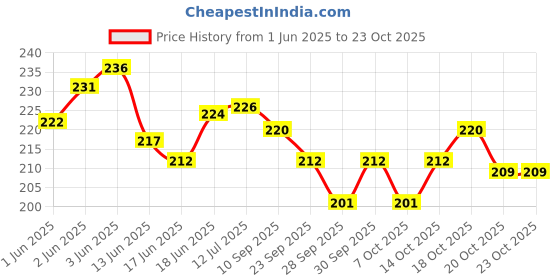 flipkart.com saioni Extra Comfort Velvet Heating Gel Pad with Fur Electric 1 L Hot Water Bag saioni Price History Graph from 1 Jun 2025 to 23 Oct 2025