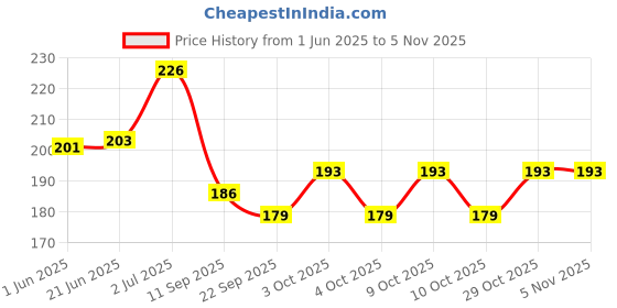flipkart.com cursive Extra Cool Moisturized Paper, Wet Wipes Makeup Remover Facial Tissues cursive Price History Graph from 1 Jun 2025 to 4 Nov 2025