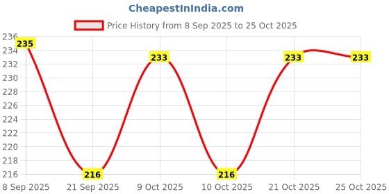 flipkart.com sloies Extra Dark Triangular Shape Eco Friendly Pencils (100 Pencils+5 Sharpener) Pencil sloies Price History Graph from 8 Sep 2025 to 25 Oct 2025
