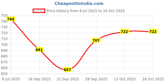 flipkart.com camro Extra DEEP Fry PAN Induction Bottom (11 No.) Fry Pan 19.5 cm diameter with Lid 1.4 L capacity camro Price History Graph from 8 Jul 2025 to 16 Oct 2025