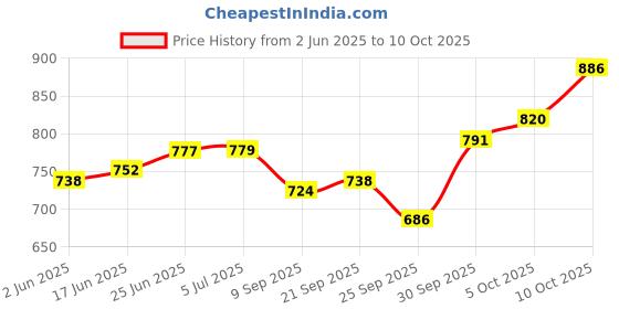flipkart.com camro Extra DEEP Sauce PAN ENCAPSULATED Bottom Induction Base 13 no Sauce Pan 20.5 cm diameter with Lid 3 L capacity camro Price History Graph from 2 Jun 2025 to 10 Oct 2025