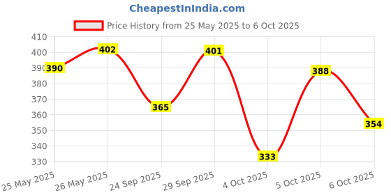 flipkart.com durex Extra Dots 10s, Extra Time 10s Pleasure Packs Condom durex Price History Graph from 25 May 2025 to 6 Oct 2025