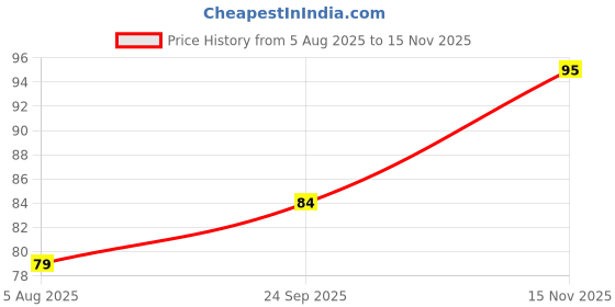 flipkart.com durex Extra Dots Condom durex Price History Graph from 5 Aug 2025 to 15 Nov 2025