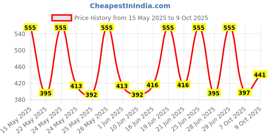 flipkart.com durex Extra Dots condom 10s and Lube - Cherry Flavoured Lubricant durex Price History Graph from 15 May 2025 to 9 Oct 2025