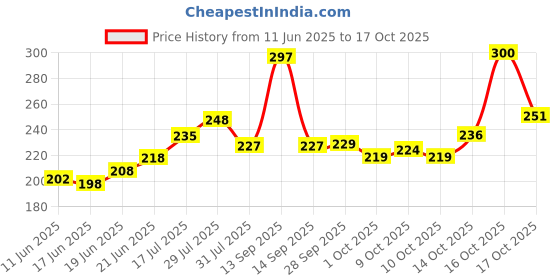 flipkart.com durex Extra Dots Condom Pack of 1 (10 Sheets) Condom durex Price History Graph from 11 Jun 2025 to 17 Oct 2025