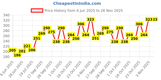 flipkart.com durex Extra Dots Condoms For Man Condom durex Price History Graph from 6 Jun 2025 to 26 Nov 2025