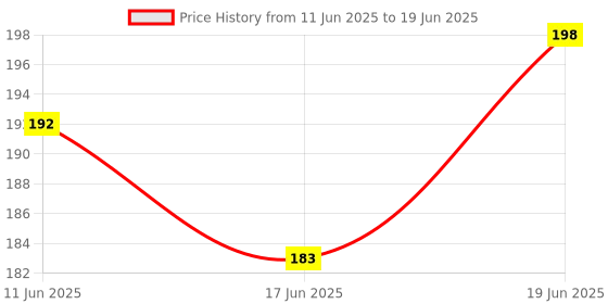 flipkart.com kamasutra Extra Dots Condoms for Men 10 Count Condom kamasutra Price History Graph from 11 Jun 2025 to 19 Jun 2025