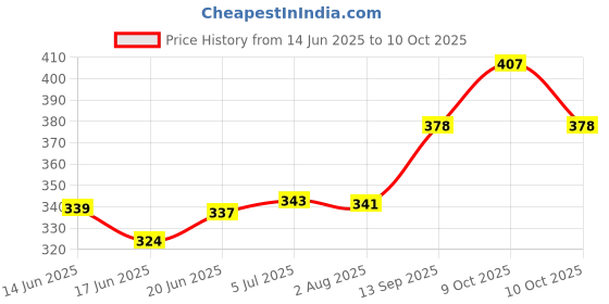 flipkart.com durex Extra Dots Dotted 10s + Extra Time Climax Delay 3s (10s + 3s = 13 Condoms) Value Passion Raja Combo Condom durex Price History Graph from 14 Jun 2025 to 10 Oct 2025