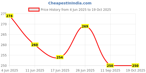 flipkart.com kamasutra Extra Dots | Dotted | Ribbed Condom kamasutra Price History Graph from 4 Jun 2025 to 18 Oct 2025