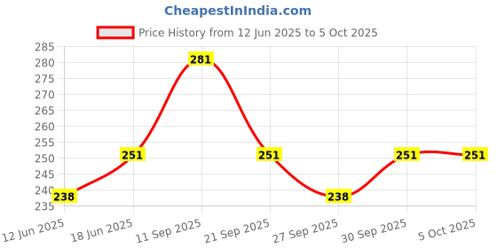 flipkart.com nottyboy Extra Dots, Ribs & Apple Flavor Combo (3x10) Pack Condom nottyboy Price History Graph from 12 Jun 2025 to 5 Oct 2025