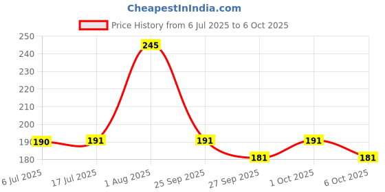 flipkart.com nottyboy Extra Dotted and Extra Thin Combo Pack Condom nottyboy Price History Graph from 6 Jul 2025 to 6 Oct 2025
