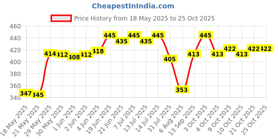 flipkart.com cobra Extra Dotted Condom With Flavored 3x48 Condom cobra Price History Graph from 18 May 2025 to 25 Oct 2025
