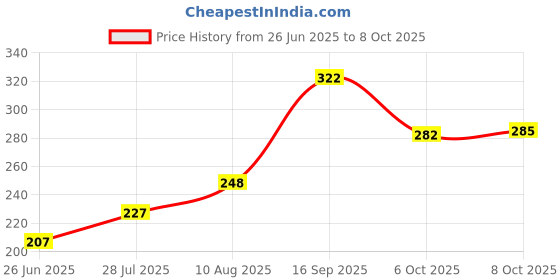 flipkart.com durex Extra Dotted Condoms for Men - 10 Count Pack of 1 Condom durex Price History Graph from 26 Jun 2025 to 8 Oct 2025
