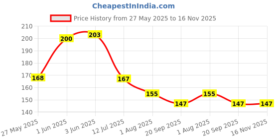 flipkart.com bleu Extra Dotted Condoms for Men | 100% Natural Latex, Vegan & Toxin Free Condom bleu Price History Graph from 27 May 2025 to 16 Nov 2025
