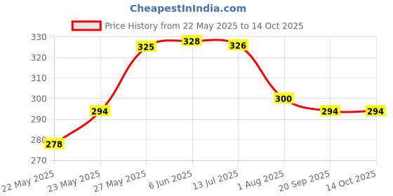 flipkart.com bleu Extra Dotted Condoms for Men with Vegan Latex for Extra Sensitive Skin Condom bleu Price History Graph from 22 May 2025 to 14 Oct 2025