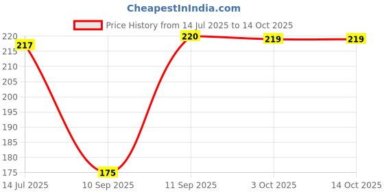 flipkart.com xxx Extra Dotted For Extra Stimulation & Suitable for Use with Lubes & Toys Men Condom xxx Price History Graph from 14 Jul 2025 to 14 Oct 2025