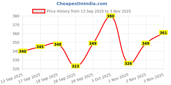 flipkart.com osqui Extra Dotted Lubricated Extra Excitement Stimulated Ultra Thin Condom For Men Condom osqui Price History Graph from 13 Sep 2025 to 3 Nov 2025