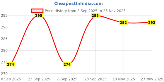 flipkart.com manforce Extra Dotted Strawberry Monthly Combo Condom manforce Price History Graph from 8 Sep 2025 to 23 Nov 2025