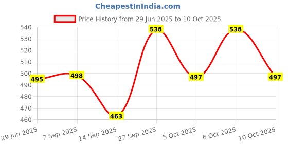 flipkart.com purvish Extra Dotted Super Thin with Lubricated Rubber Condom (MULTI DESIGN) Condom purvish Price History Graph from 29 Jun 2025 to 10 Oct 2025
