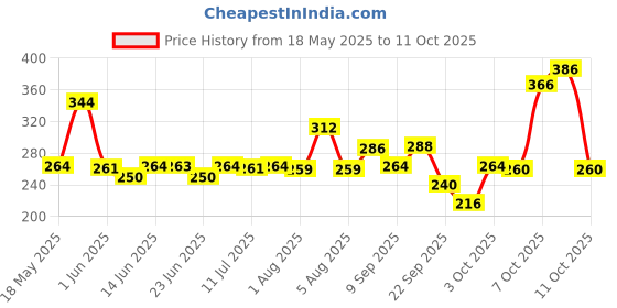 flipkart.com manforce Extra Dotteds, Litchi Flavoured Condom manforce Price History Graph from 18 May 2025 to 11 Oct 2025