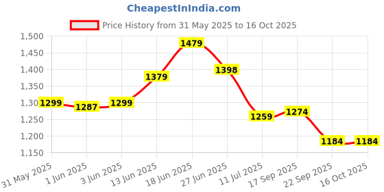 flipkart.com coo coo Extra Dry Baby Pullup Diaper Pant Size L-Large-L (176) Count upto 9-14 kg - L coo coo Price History Graph from 31 May 2025 to 15 Oct 2025